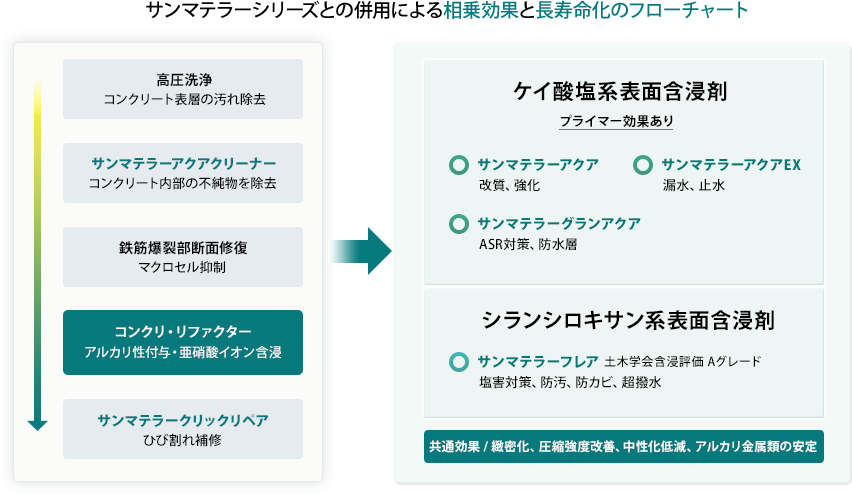 サンマテラーシリーズとの併用による相乗効果と長寿命化のフローチャー