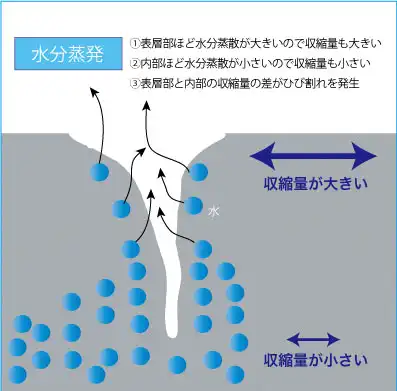 乾燥収縮ひび割れのメカニズム